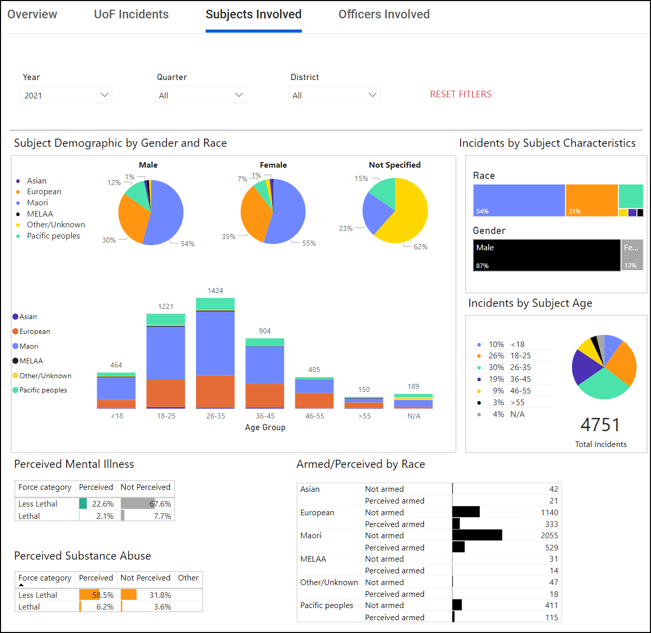 Use of Force Dashboard - Axon Standards