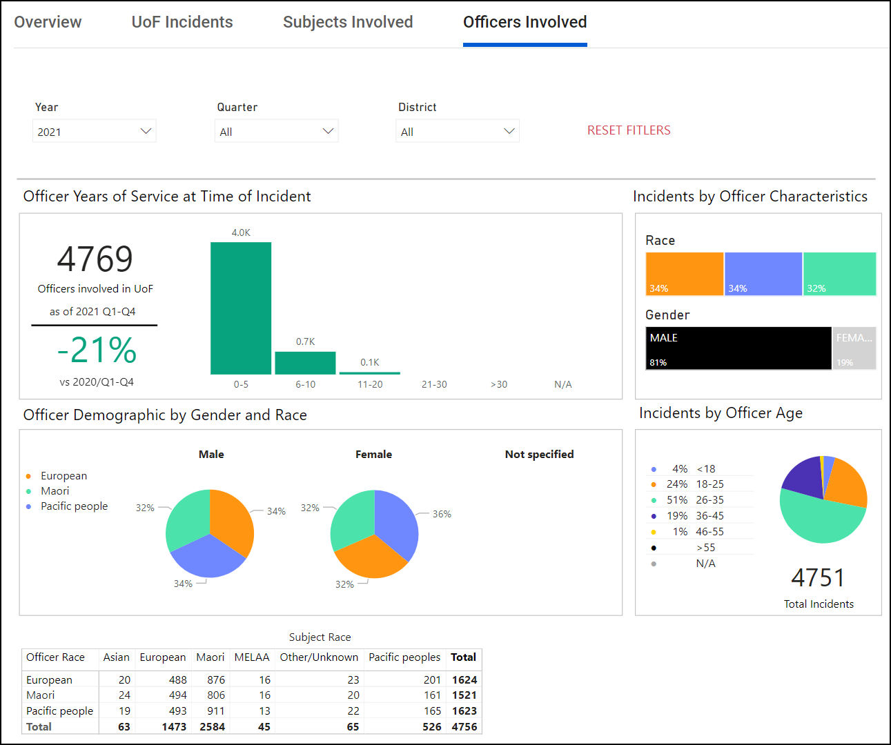 Use of Force Dashboard - Axon Standards